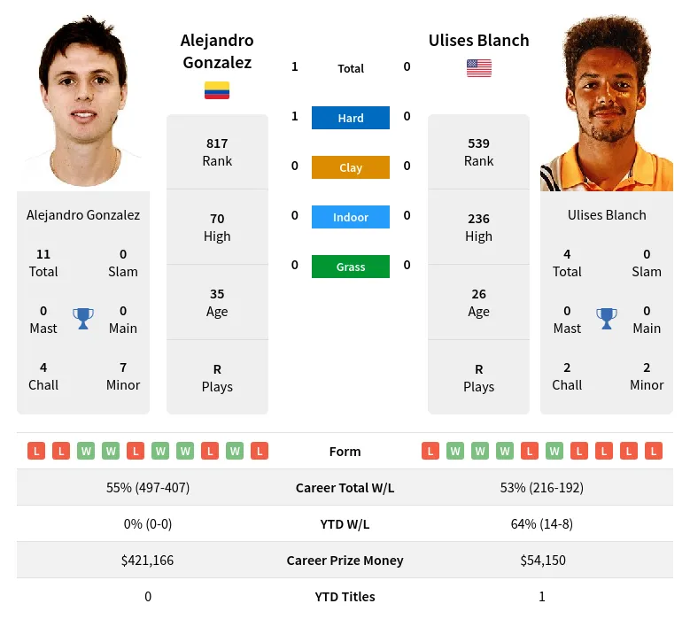 Gonzalez Blanch H2h Summary Stats 23rd April 2024