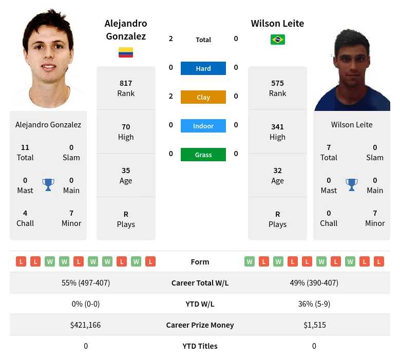 Gonzalez Leite H2h Summary Stats 29th March 2024
