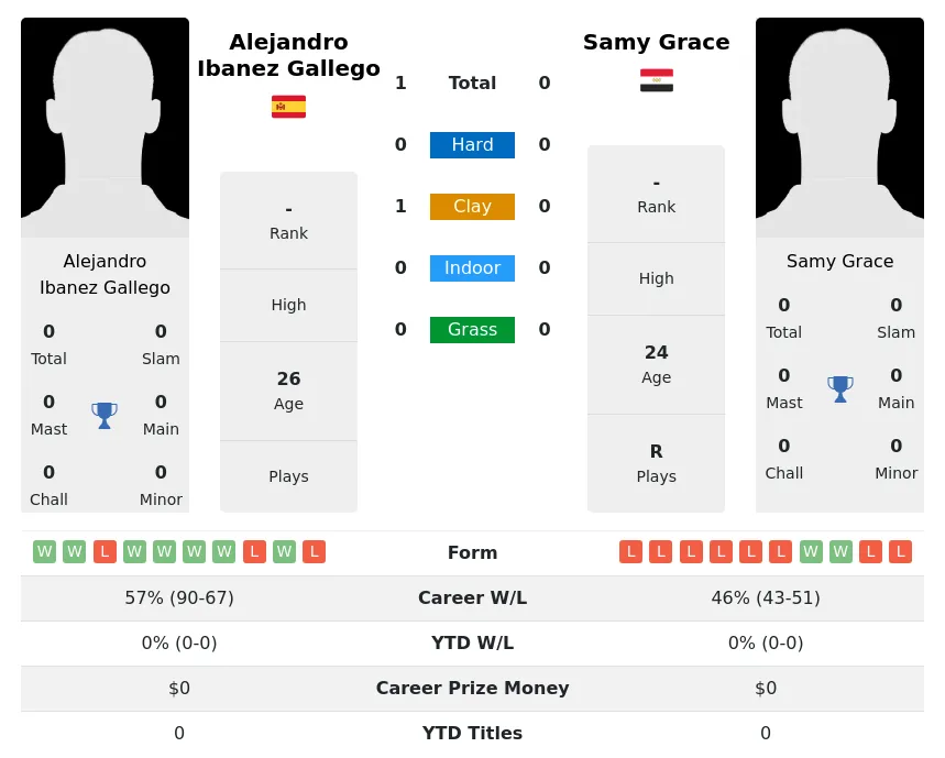 Gallego Grace H2h Summary Stats 20th April 2024