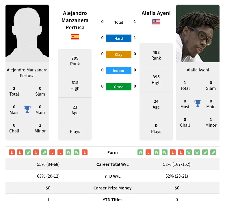 Ayeni Pertusa H2h Summary Stats 19th April 2024