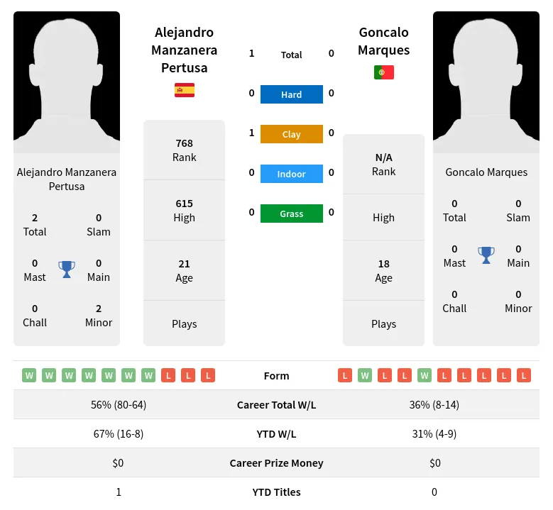 Pertusa Marques H2h Summary Stats 23rd April 2024