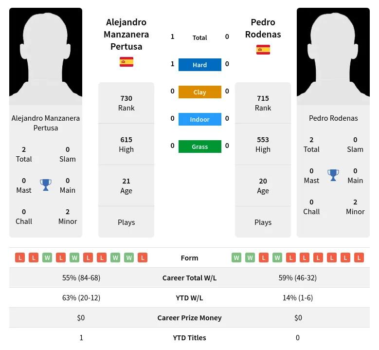 Pertusa Rodenas H2h Summary Stats 18th April 2024