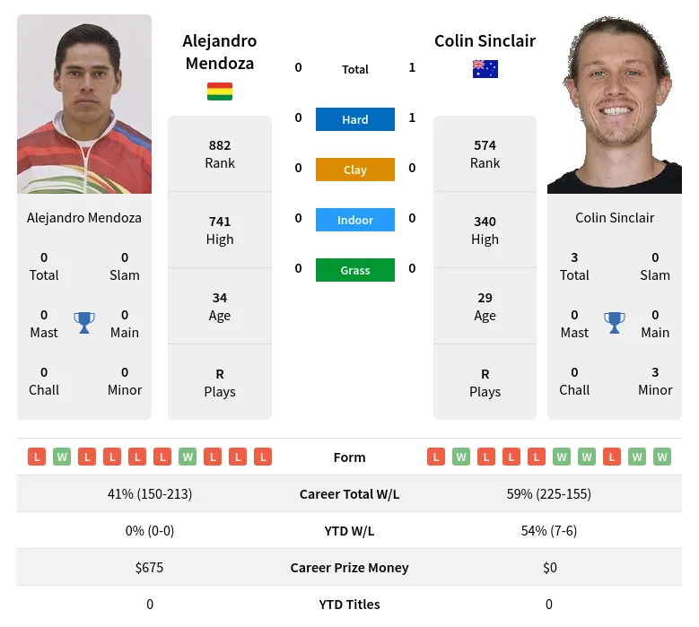 Mendoza Sinclair H2h Summary Stats 19th April 2024