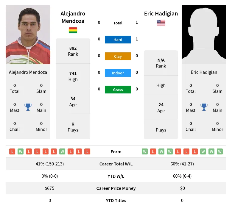 Mendoza Hadigian H2h Summary Stats 24th April 2024