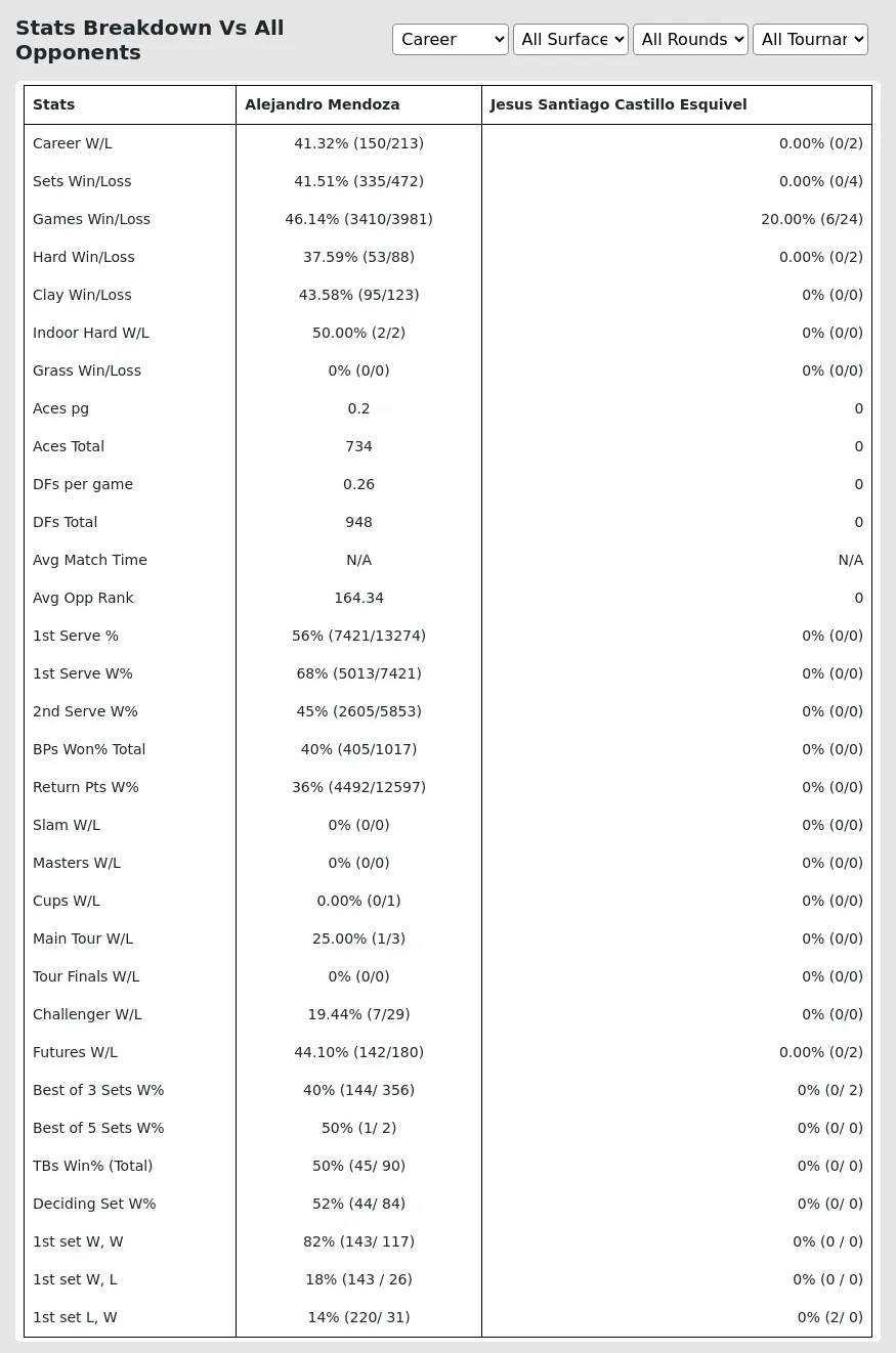 Alejandro Mendoza Jesus Santiago Castillo Esquivel Prediction Stats 