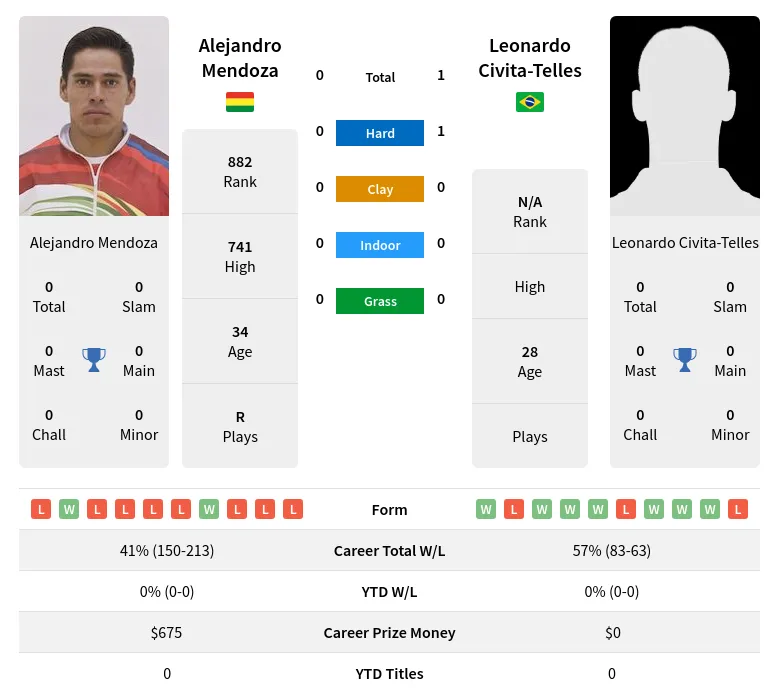 Mendoza Civita-Telles H2h Summary Stats 24th April 2024