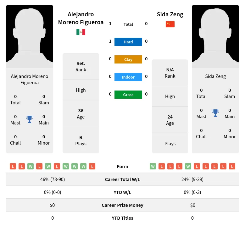 Figueroa Zeng H2h Summary Stats 31st May 2024