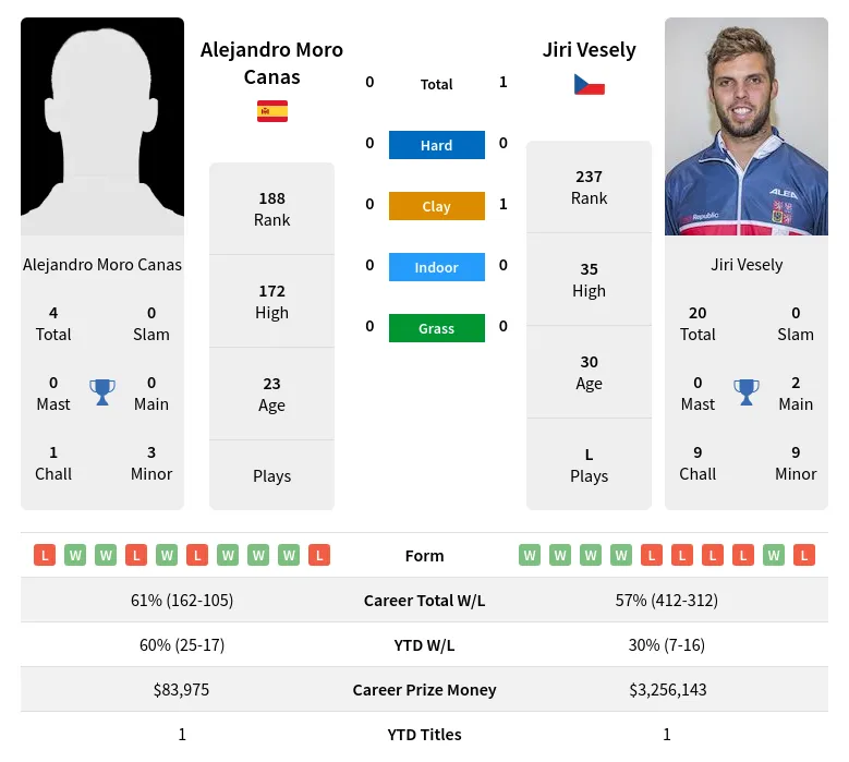 Vesely Canas H2h Summary Stats 20th June 2024