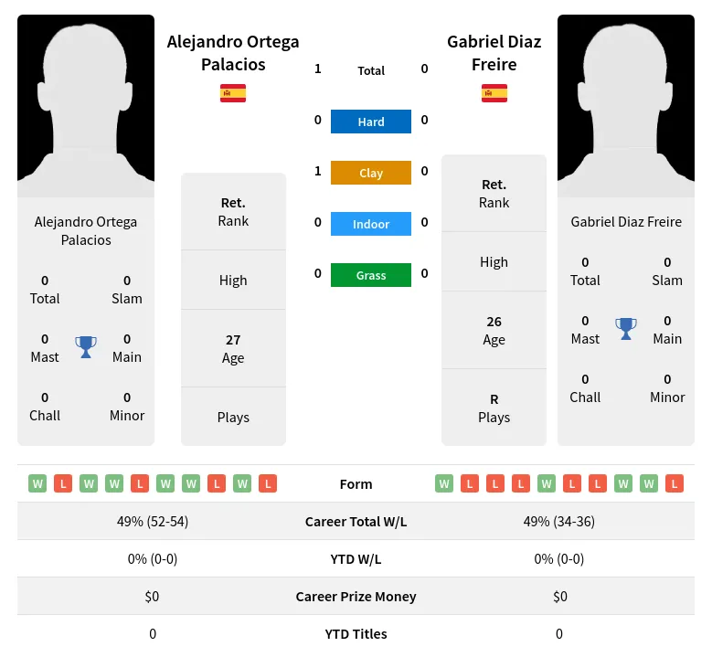 Freire Palacios H2h Summary Stats 19th April 2024