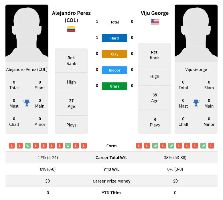 (COL) George H2h Summary Stats 3rd June 2024