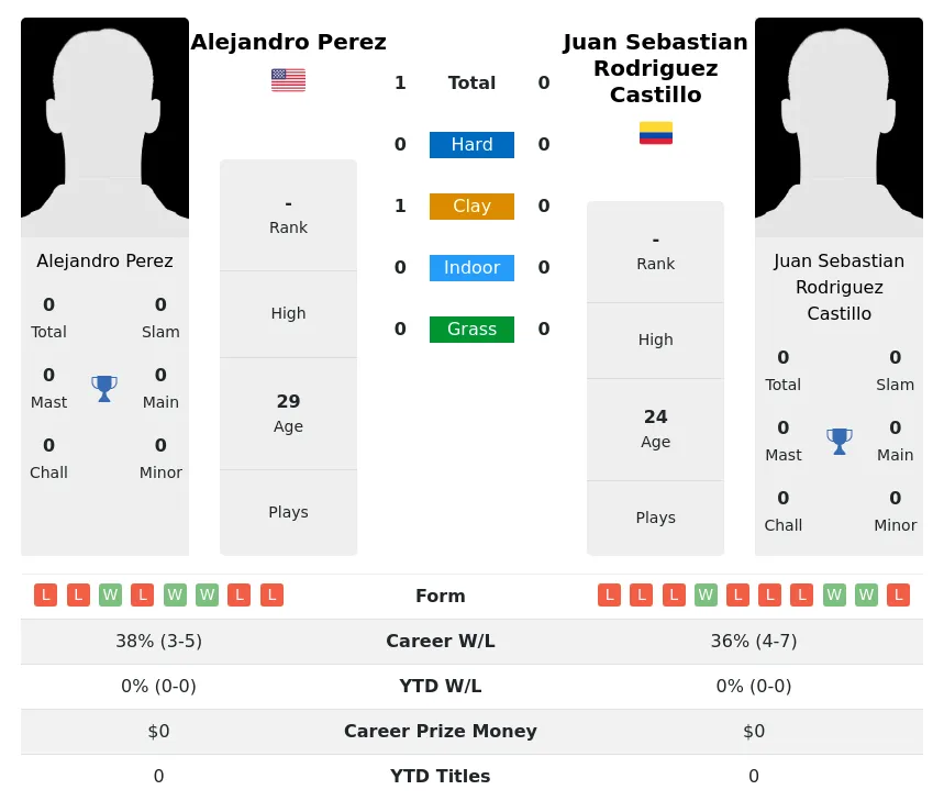 Perez Castillo H2h Summary Stats 18th June 2024