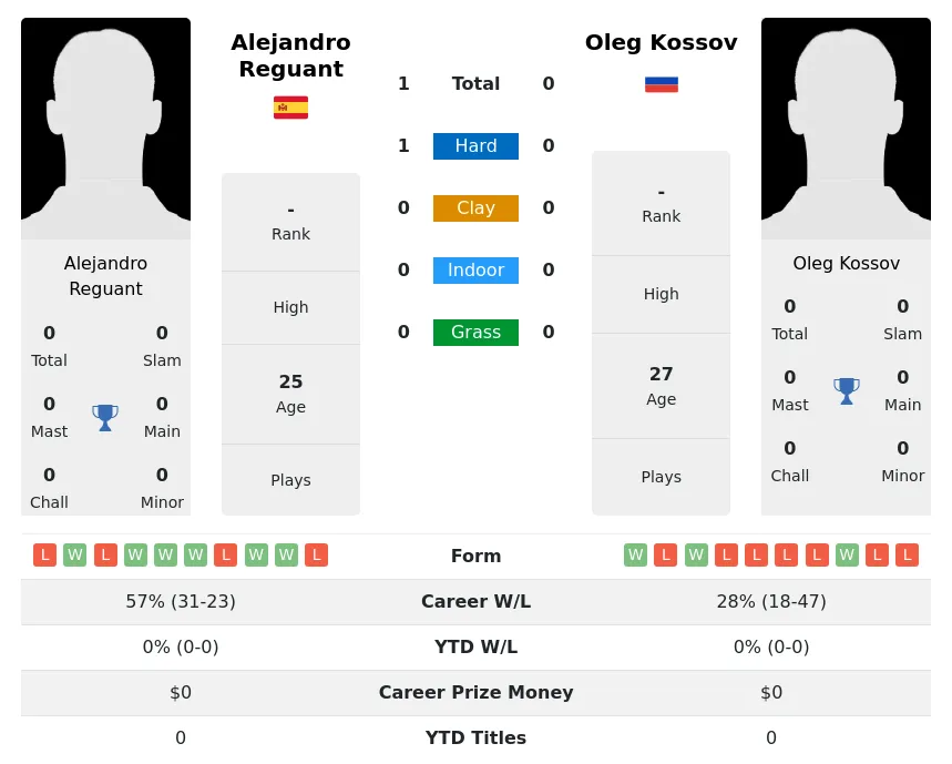 Reguant Kossov H2h Summary Stats 18th June 2024