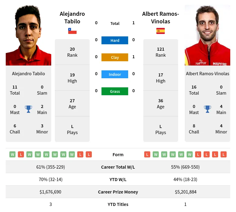 Ramos-Vinolas Tabilo H2h Summary Stats 19th April 2024