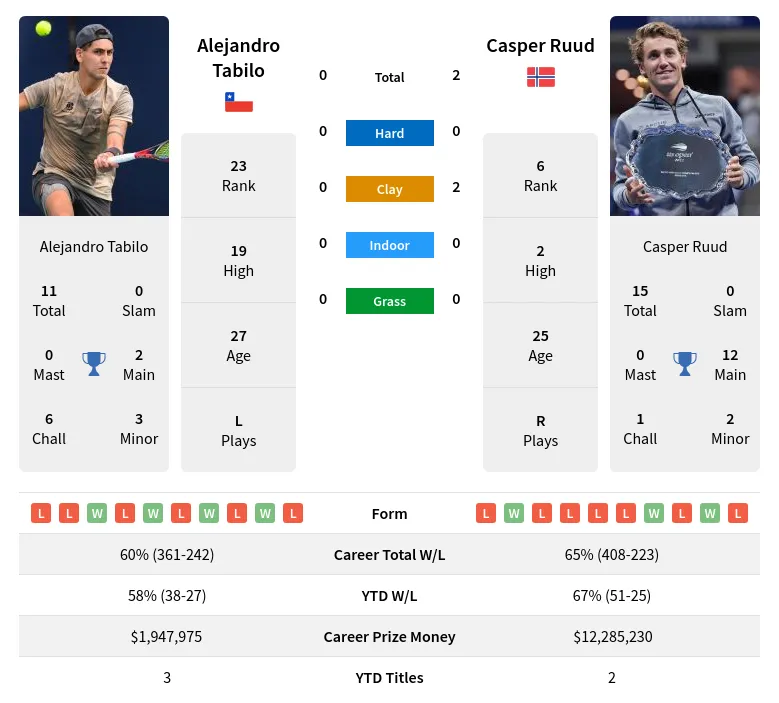 Alejandro Tabilo vs Casper Ruud head to head, ventaja de 0-1 para el Noruego