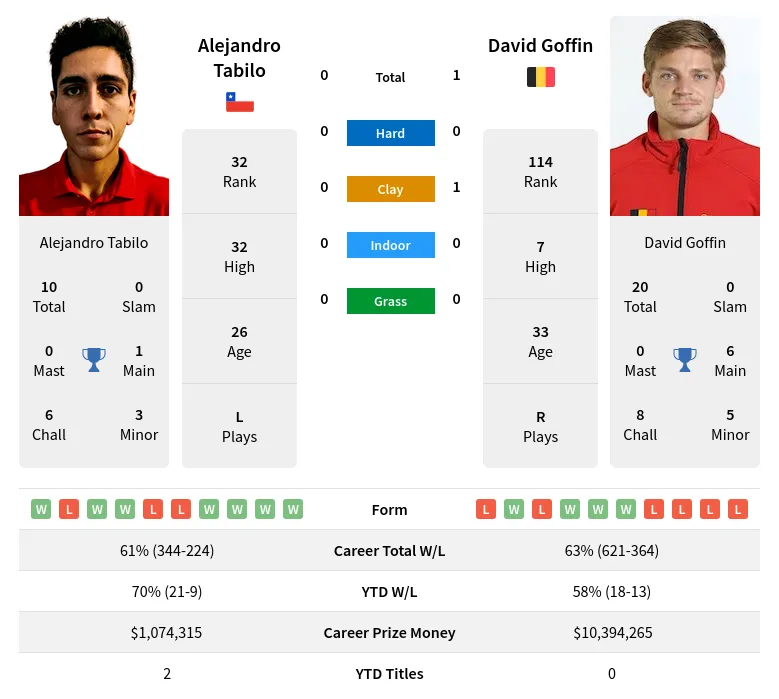 Goffin Tabilo H2h Summary Stats 10th May 2024