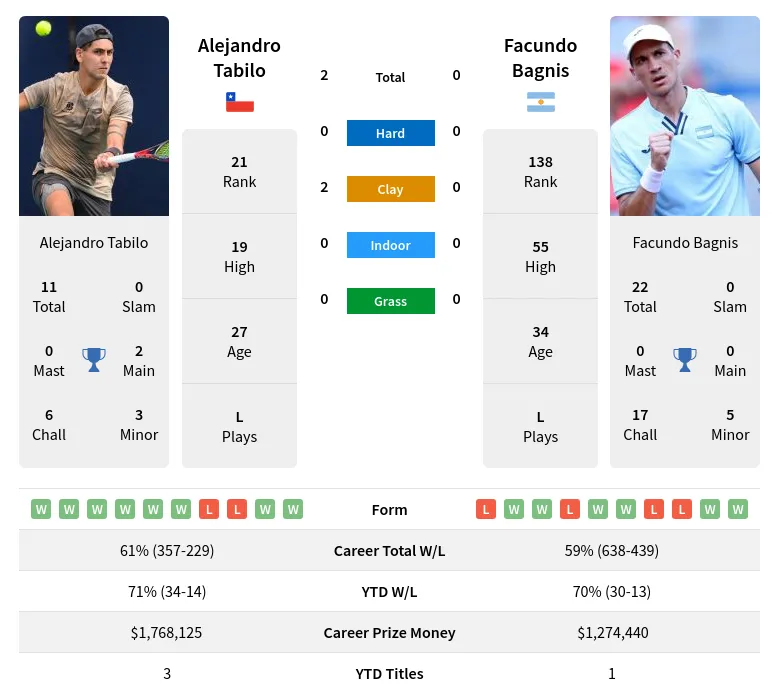 Tabilo Bagnis H2h Summary Stats 20th April 2024