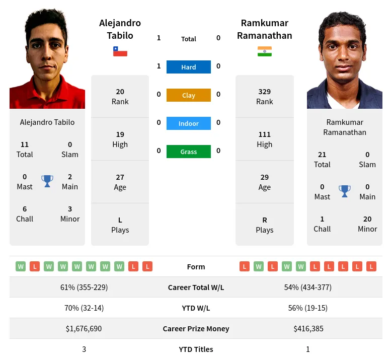 Tabilo Ramanathan H2h Summary Stats 19th April 2024