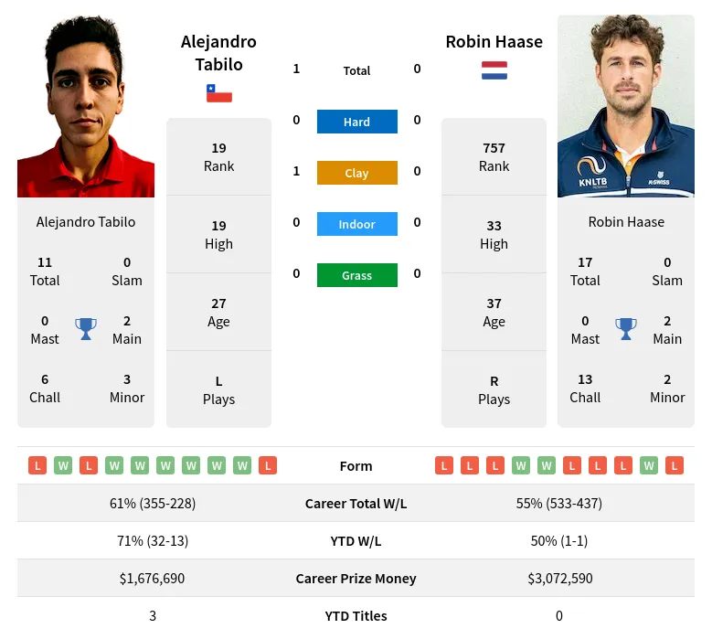 Haase Tabilo H2h Summary Stats 28th March 2024