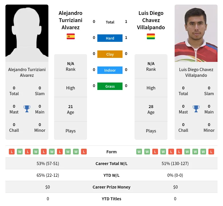 Villalpando Alvarez H2h Summary Stats 19th April 2024