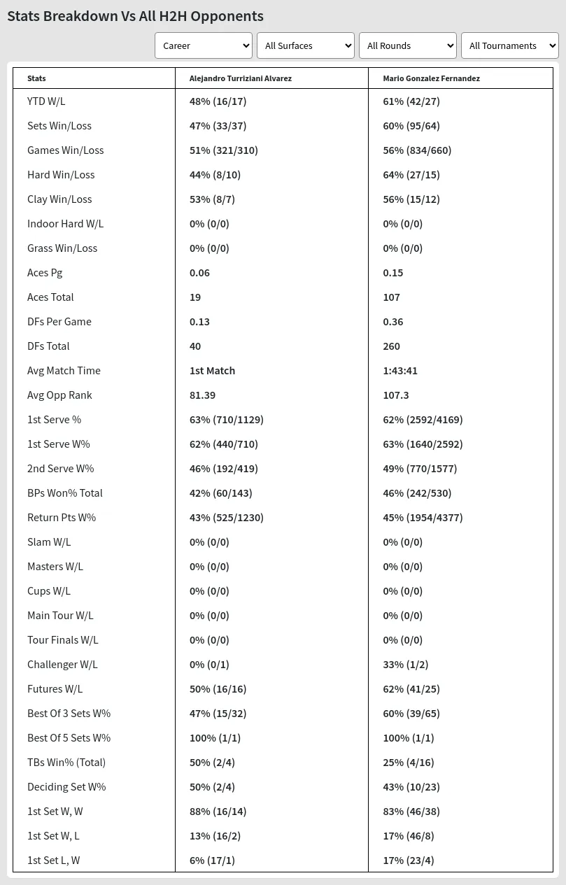 Alejandro Turriziani Alvarez Mario Gonzalez Fernandez Prediction Stats 