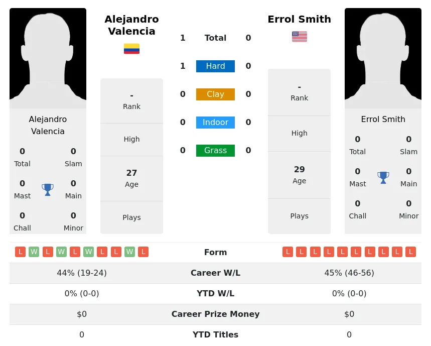 Smith Valencia H2h Summary Stats 24th April 2024