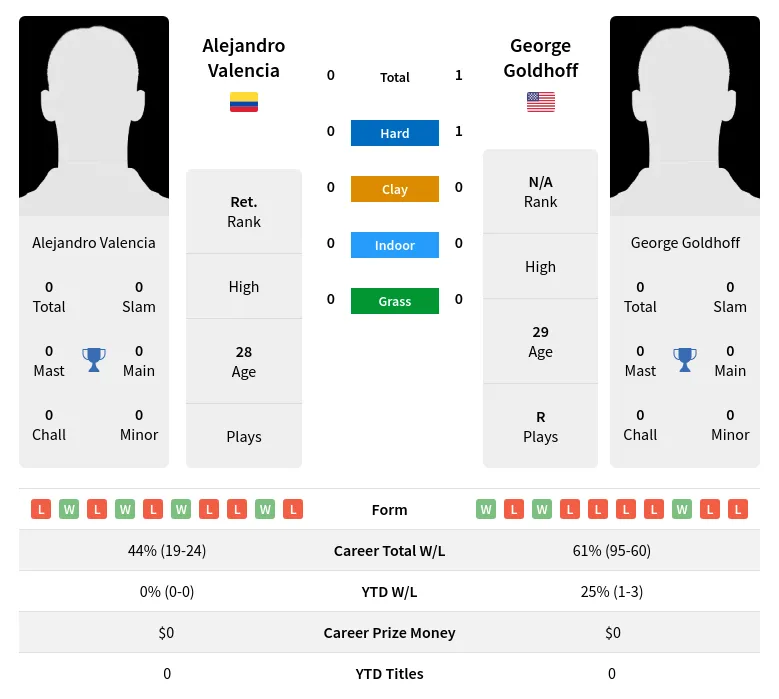 Goldhoff Valencia H2h Summary Stats 16th June 2024