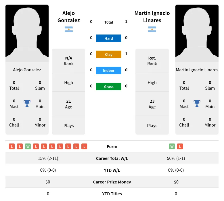Linares Gonzalez H2h Summary Stats 29th May 2024