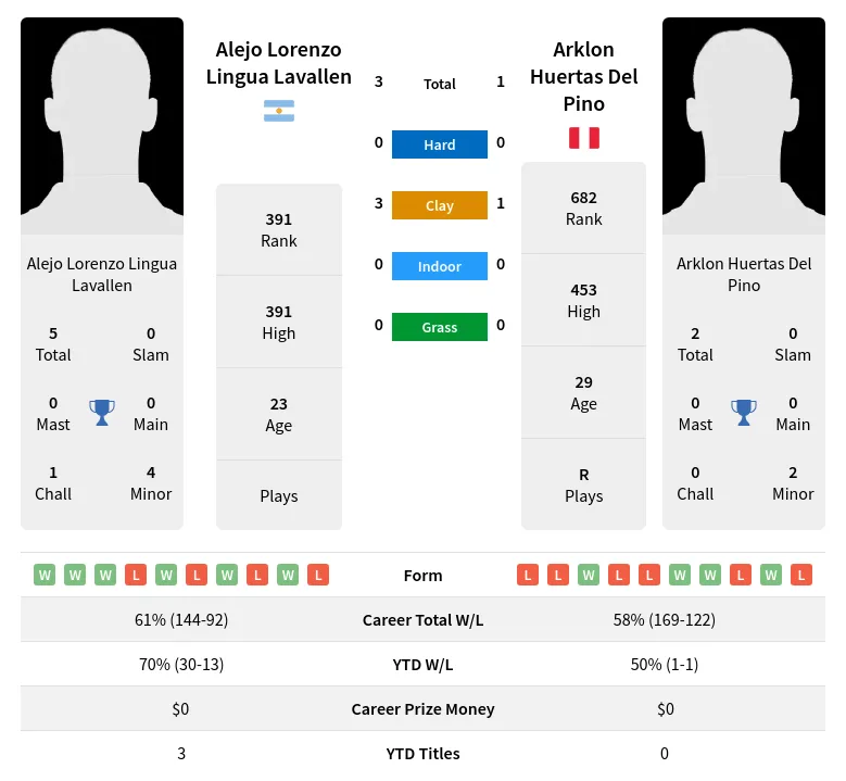 Lavallen Pino H2h Summary Stats 17th April 2024