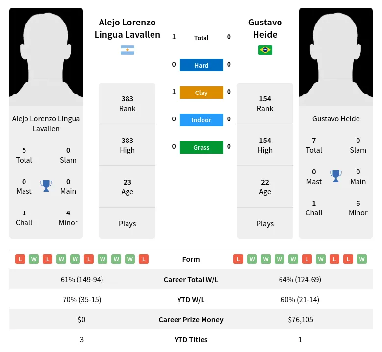 Lavallen Heide H2h Summary Stats 27th June 2024