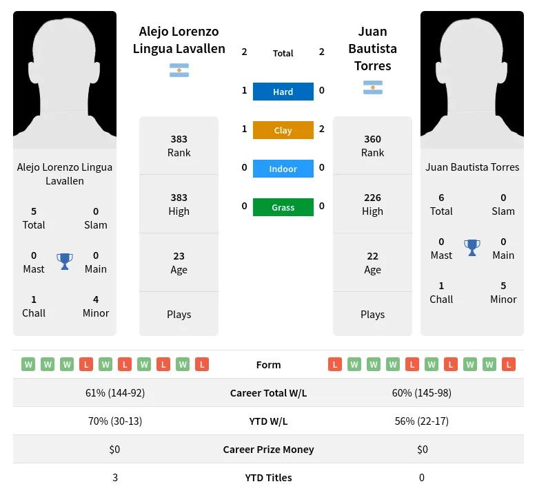 Torres Lavallen H2h Summary Stats 28th March 2024