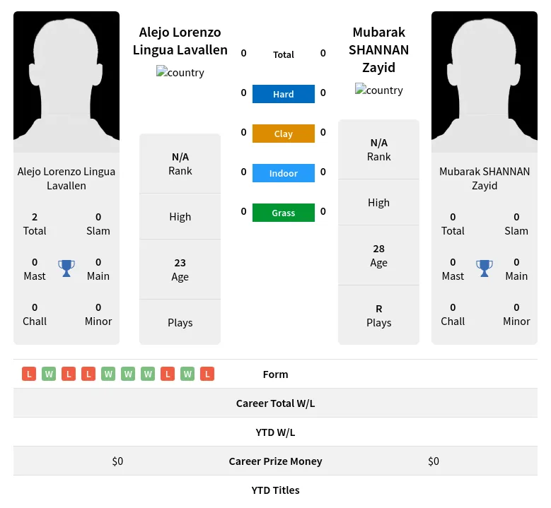 Lavallen Zayid H2h Summary Stats 28th March 2024