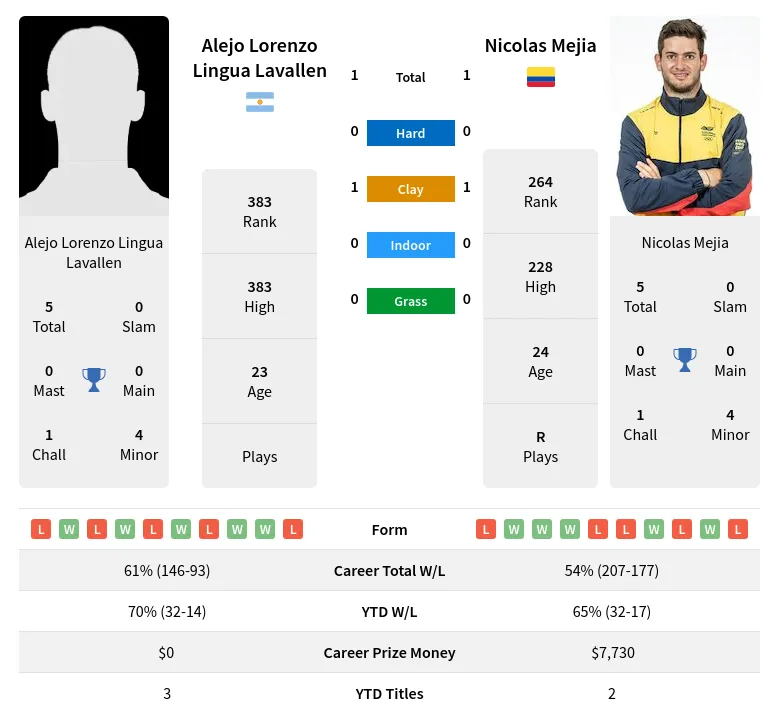 Lavallen Mejia H2h Summary Stats 28th June 2024
