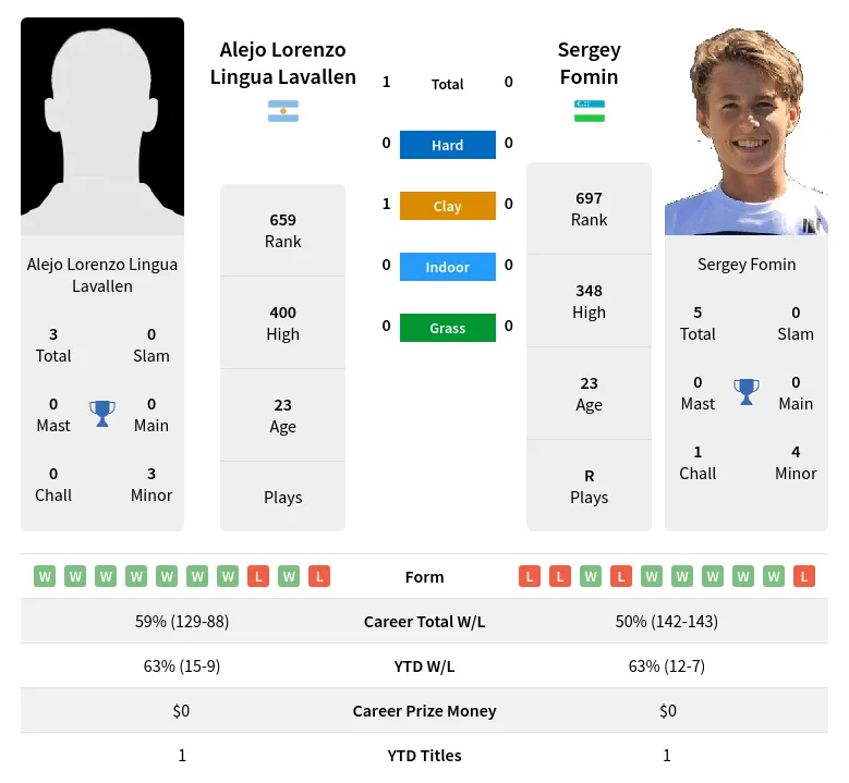 Lavallen Fomin H2h Summary Stats 28th March 2024