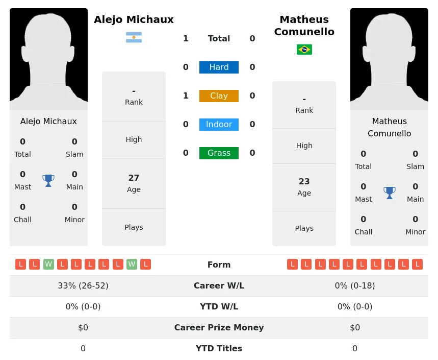 Michaux Comunello H2h Summary Stats 19th April 2024