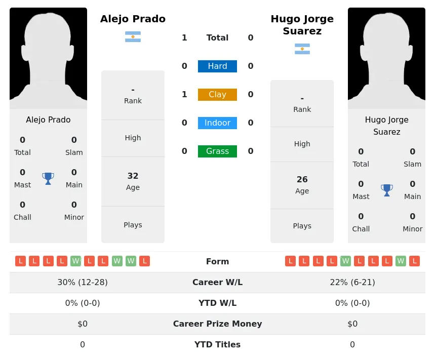 Prado Suarez H2h Summary Stats 29th June 2024