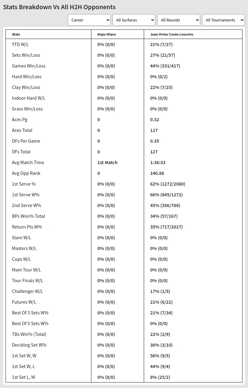 Alejo Vilaro Joao Victor Couto Loureiro Prediction Stats 