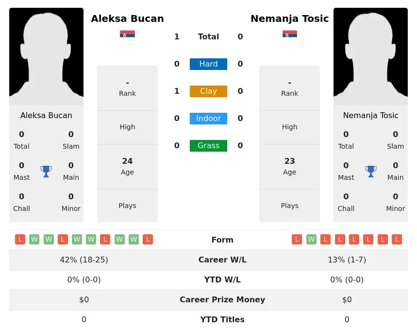 Bucan Tosic H2h Summary Stats 20th April 2024