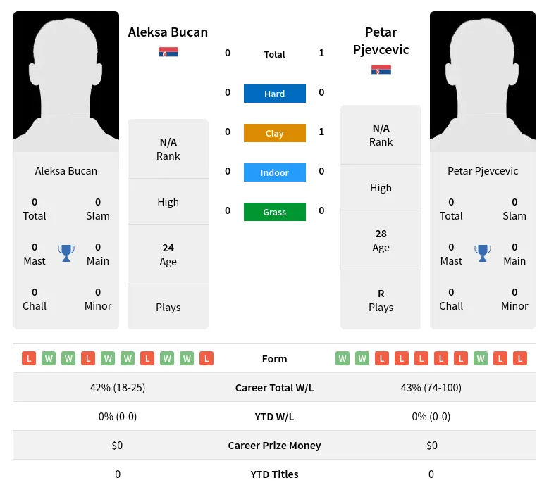 Pjevcevic Bucan H2h Summary Stats 19th April 2024