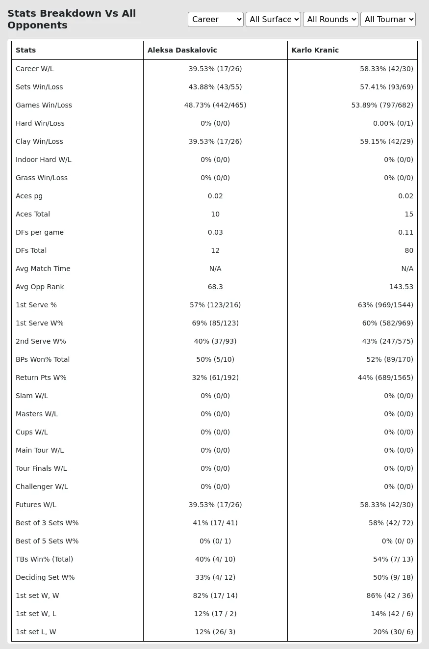 Aleksa Daskalovic Karlo Kranic Prediction Stats 