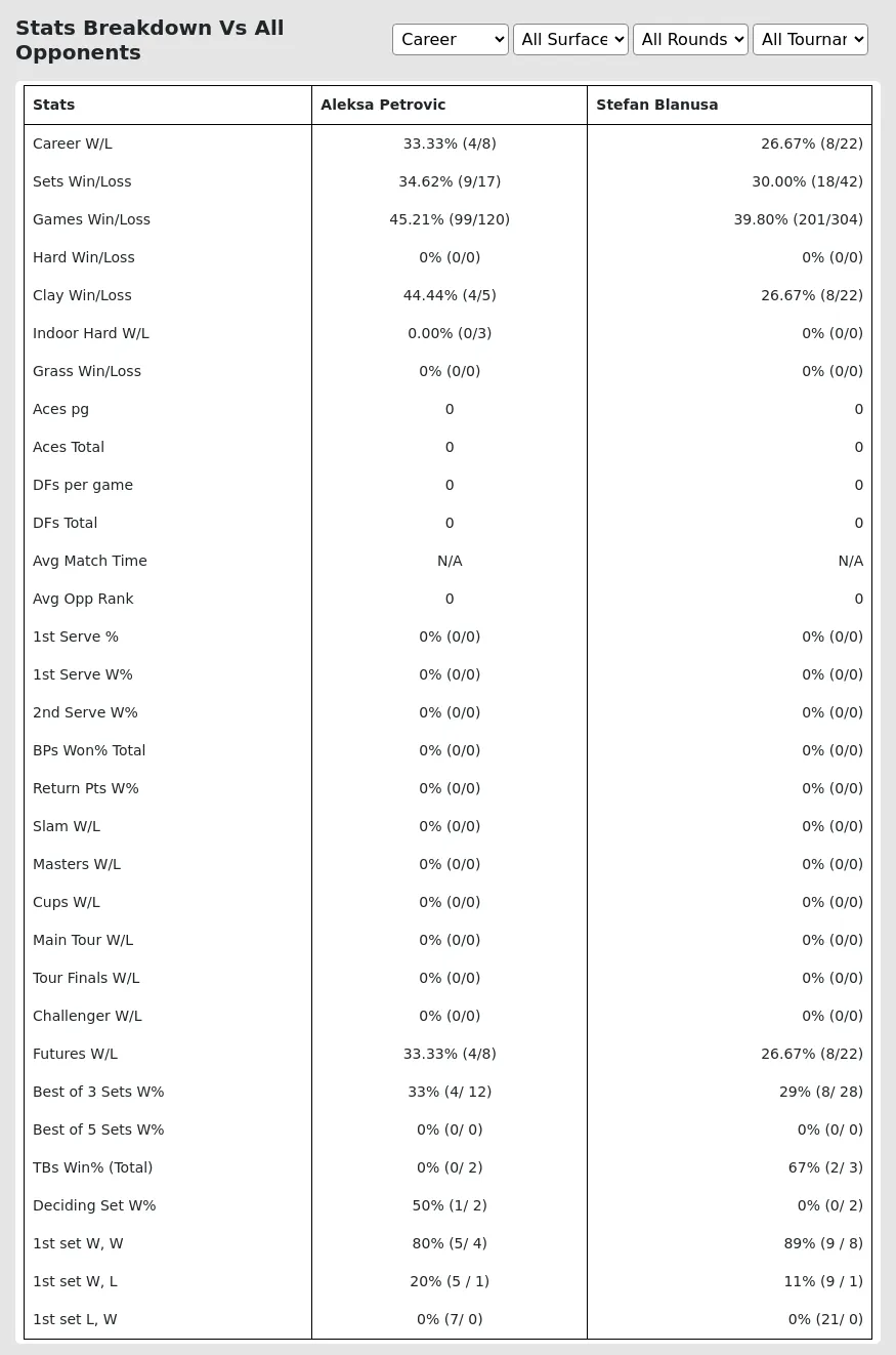 Aleksa Petrovic Stefan Blanusa Prediction Stats 