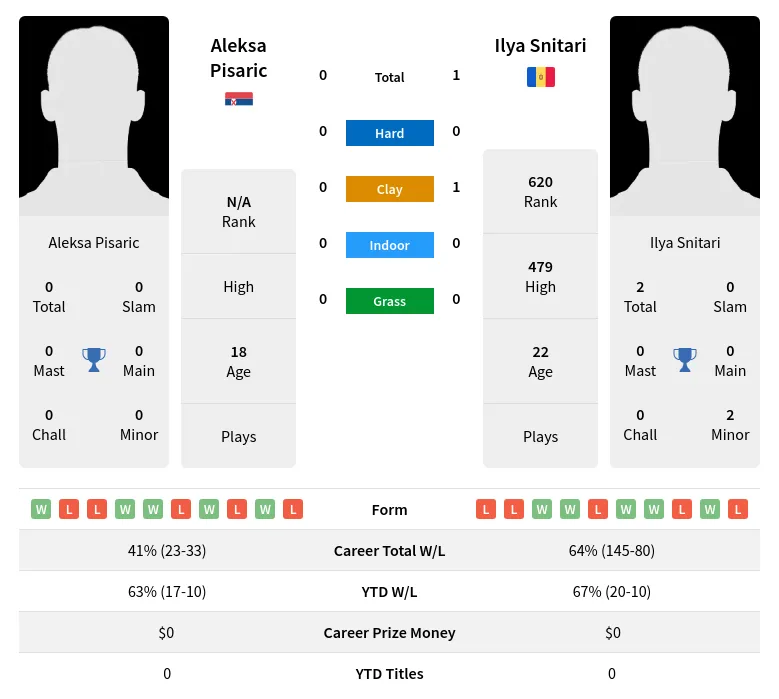 Snitari Pisaric H2h Summary Stats 23rd April 2024