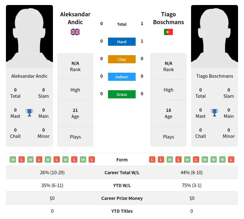 Andic Boschmans H2h Summary Stats 28th June 2024