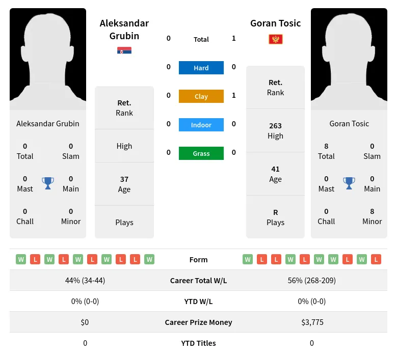 Tosic Grubin H2h Summary Stats 28th June 2024