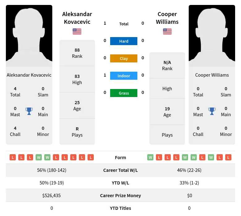 Kovacevic Williams H2h Summary Stats 3rd July 2024