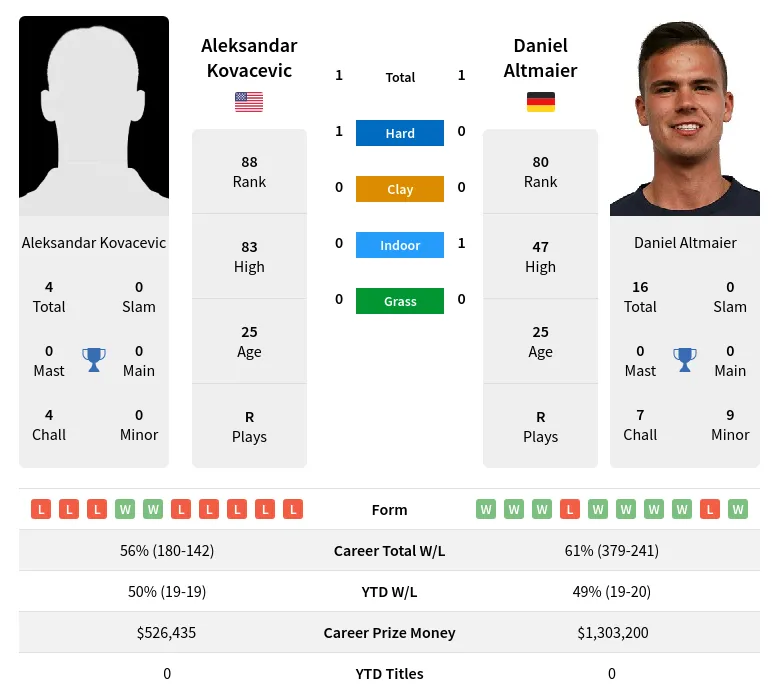 Altmaier Kovacevic H2h Summary Stats 24th April 2024