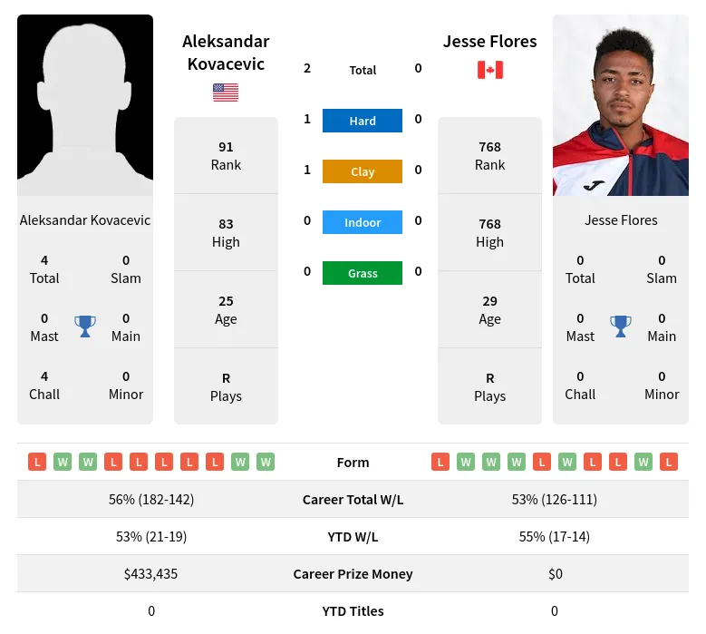 Kovacevic Flores H2h Summary Stats 20th April 2024