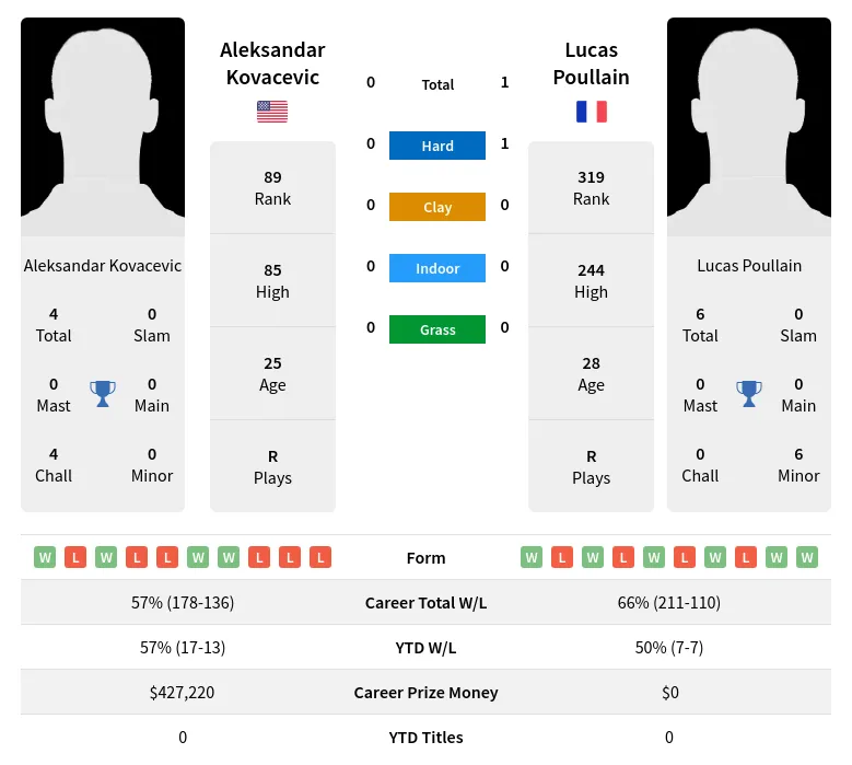 Poullain Kovacevic H2h Summary Stats 19th April 2024