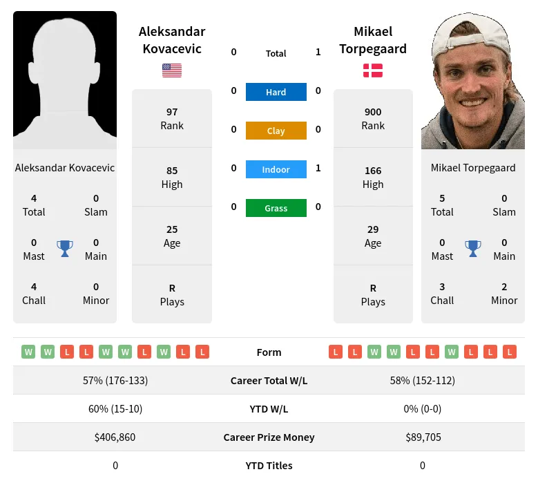 Kovacevic Torpegaard H2h Summary Stats 20th April 2024