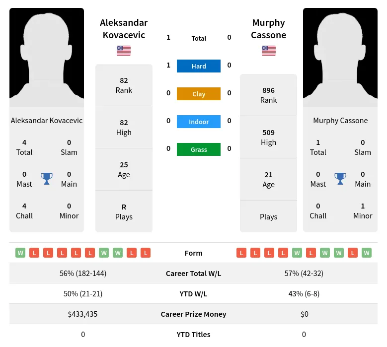 Kovacevic Cassone H2h Summary Stats 19th April 2024