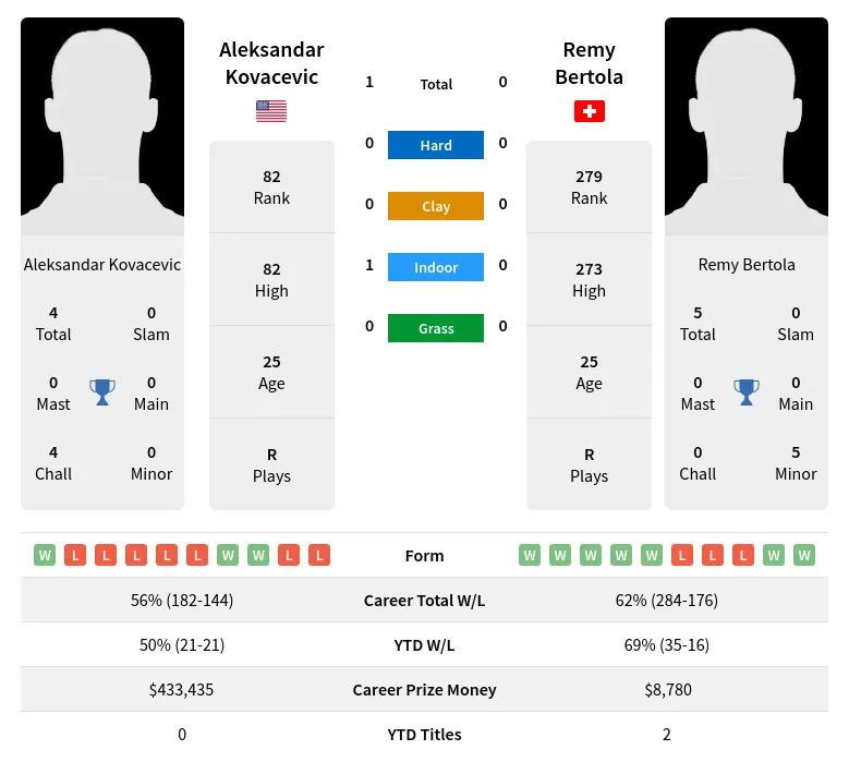 Kovacevic Bertola H2h Summary Stats 19th April 2024